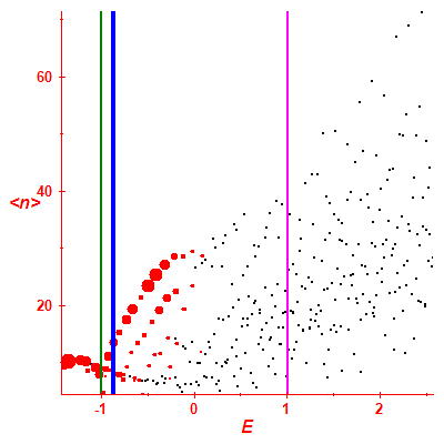 Peres lattice <N>